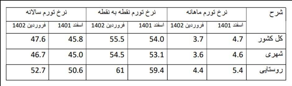 مرکز آمار به شایعات پایان داد؛ تورم ماهانه در فروردین ۱۴۰۲ کاهشی شد