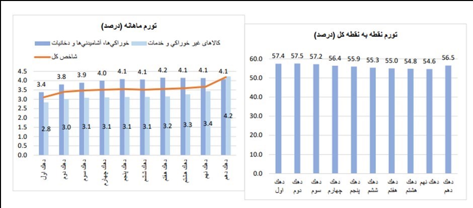 مرکز آمار به شایعات پایان داد؛ تورم ماهانه در فروردین ۱۴۰۲ کاهشی شد