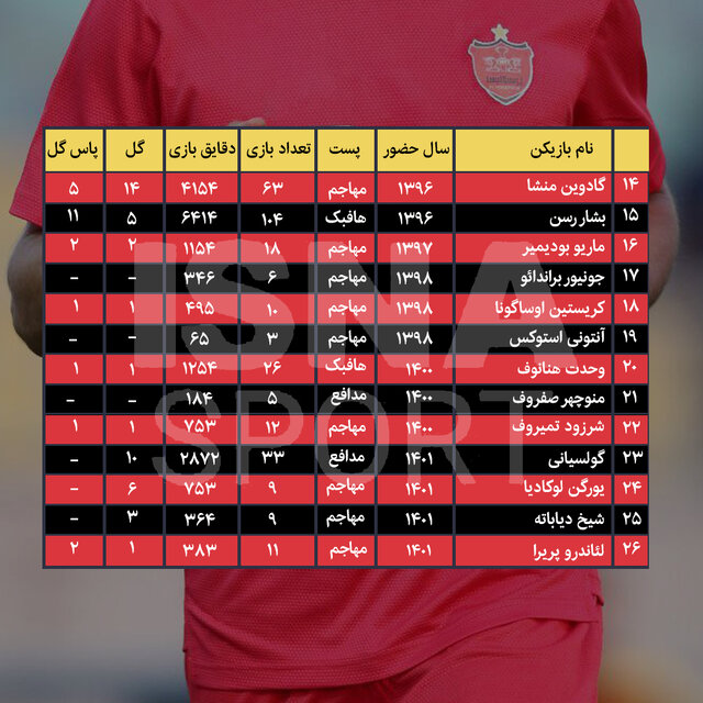 اینفوگرافیک/ آمار ضعیف خارجی‌های پرسپولیس در یک دهه اخیر!