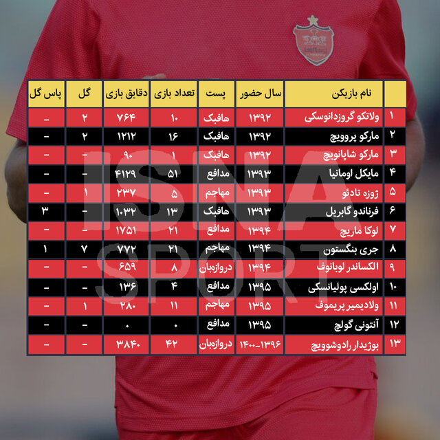اینفوگرافیک/ آمار ضعیف خارجی‌های پرسپولیس در یک دهه اخیر!