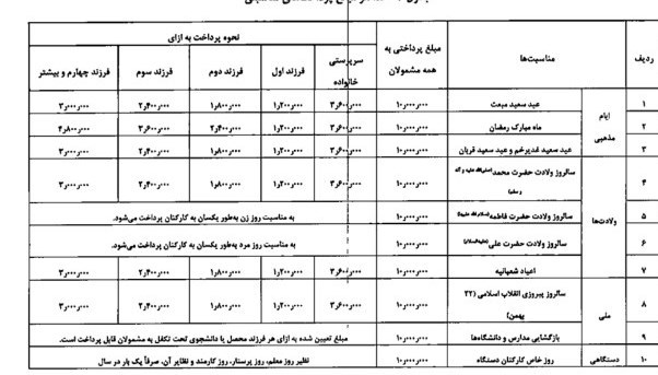 جزئیات پرداخت مناسبتی ۱۰ میلیون تومانی به کارمندان دولت در ۱۴۰۲ + جدول