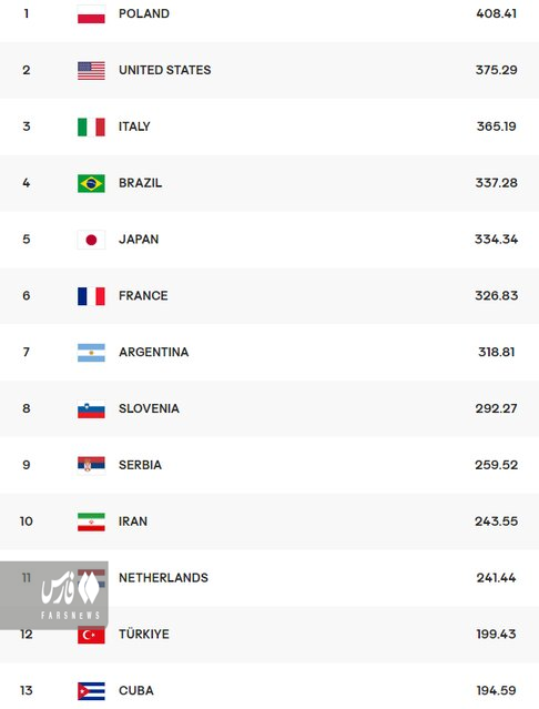 یک نفس تا خروج والیبال ایران از جمع 10 تیم برتر دنیا+عکس