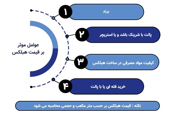 قیمت بلوک هبلکس در سایت عمران مدرن