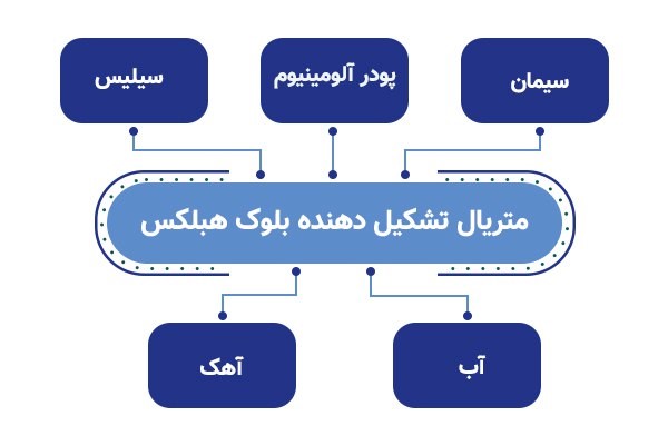 قیمت بلوک هبلکس در سایت عمران مدرن