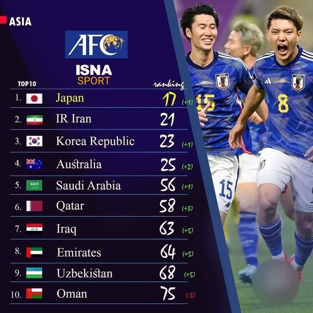صعود ۸ تیم آسیایی در رنکنیگ فیفا/ ایران بدون تغییر در رتبه ۲۱ دنیا