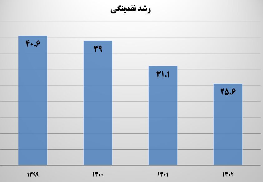 رشد نقدینگی به ۲۵.۶ درصد کاهش یافت