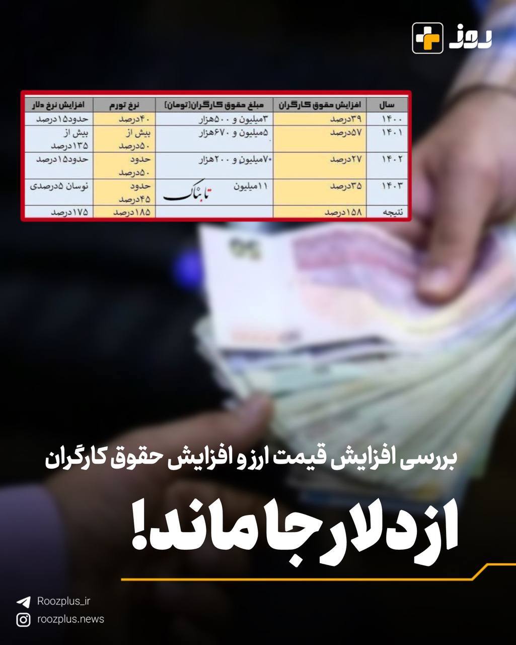 بررسی افزایش قیمت ارز و افزایش حقوق کارگران/ از دلار جا ماند! بررسی افزایش قیمت ارز و افزایش حقوق کارگران/ از دلار جا ماند!