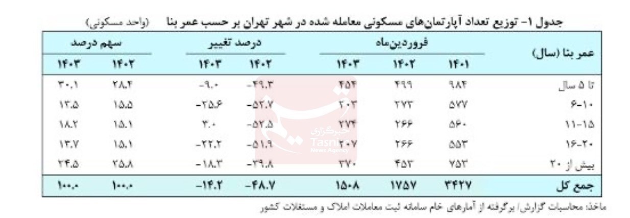 گزارش جدیداز قیمت مسکن در تهران/مسکن ۰.۲ درصد افزایش یافت گزارش جدیداز قیمت مسکن در تهران/مسکن ۰.۲ درصد افزایش یافت
