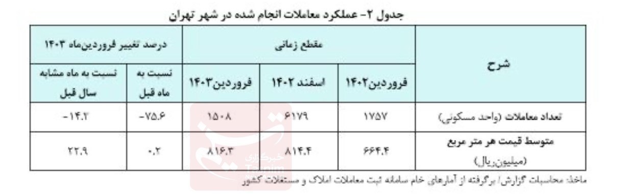 گزارش جدیداز قیمت مسکن در تهران/مسکن ۰.۲ درصد افزایش یافت گزارش جدیداز قیمت مسکن در تهران/مسکن ۰.۲ درصد افزایش یافت