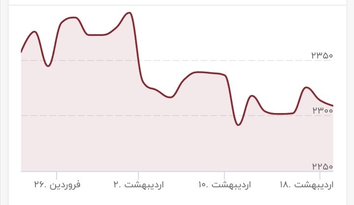 طلا دوباره اوج گرفت/ قیمت جدید طلا ۲۰ اردیبهشت ۱۴۰۳