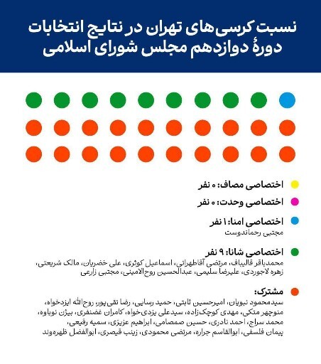 پایانِ عمرِ «رای لیستی»/ رای دهندگان در دور دوم انتخابات هم به ترکیبی از چند لیست رای دادند + جزئیات نظرسنجی روزپلاس پایانِ عمرِ «رای لیستی»/ رای دهندگان در دور دوم انتخابات هم به ترکیبی از چند لیست رای دادند + جزئیات نظرسنجی روزپلاس