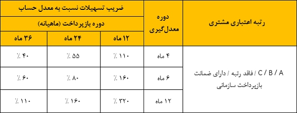 تسهیلات 300 میلیونی قرضالحسنه با طرح تسهیلات 300 میلیونی قرضالحسنه با طرح