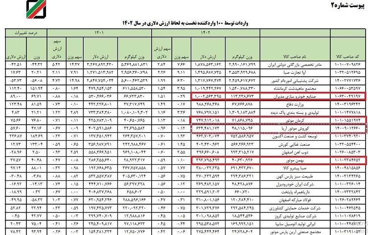 اختصاص 28میلیارد دلار دولتی به ۱۰۰وارد کننده عمده کشور/ رانت ۴میلیارد دلاری مونتاژکاران خودرو چینی/ اختصاص ۷۰۰میلیون دلار به یک شرکت واردکننده تلفن همراه از چین/ بانک مرکزی وظیفه تامین ارز را انجام داد، چرا قیمت ها ثابت نماند؟ اختصاص 28میلیارد دلار دولتی به ۱۰۰وارد کننده عمده کشور/ رانت ۴میلیارد دلاری مونتاژکاران خودرو چینی/ اختصاص ۷۰۰میلیون دلار به یک شرکت واردکننده تلفن همراه از چین/ بانک مرکزی وظیفه تامین ارز را انجام داد، چرا قیمت ها ثابت نماند؟