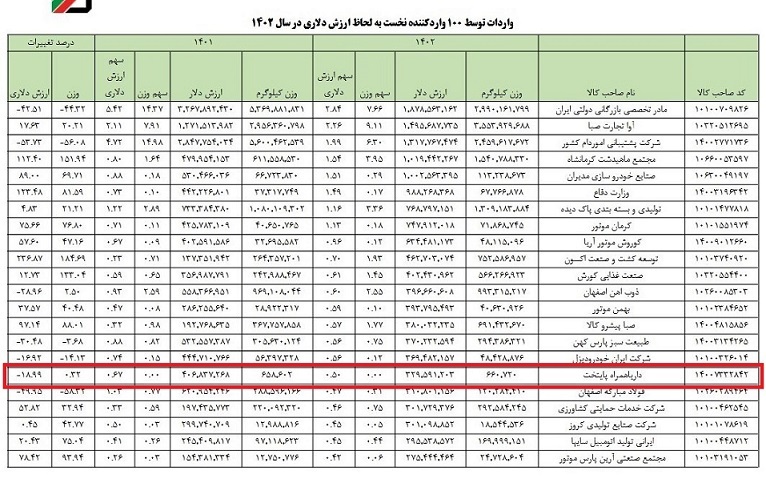 اختصاص 28میلیارد دلار دولتی به ۱۰۰وارد کننده عمده کشور/ رانت ۴میلیارد دلاری مونتاژکاران خودرو چینی/ اختصاص ۷۰۰میلیون دلار به یک شرکت واردکننده تلفن همراه از چین/ بانک مرکزی وظیفه تامین ارز را انجام داد، چرا قیمت ها ثابت نماند؟ اختصاص 28میلیارد دلار دولتی به ۱۰۰وارد کننده عمده کشور/ رانت ۴میلیارد دلاری مونتاژکاران خودرو چینی/ اختصاص ۷۰۰میلیون دلار به یک شرکت واردکننده تلفن همراه از چین/ بانک مرکزی وظیفه تامین ارز را انجام داد، چرا قیمت ها ثابت نماند؟