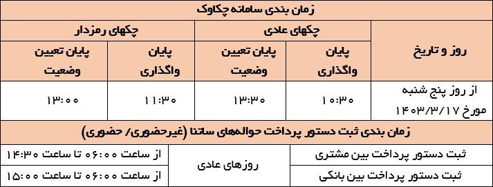 نحوه فعالیت سامانه های چکاوک و ساتنا از تاریخ 17 خردادماه تا اطلاع ثانوی تغییر کرد نحوه فعالیت سامانه های چکاوک و ساتنا از تاریخ 17 خردادماه تا اطلاع ثانوی تغییر کرد