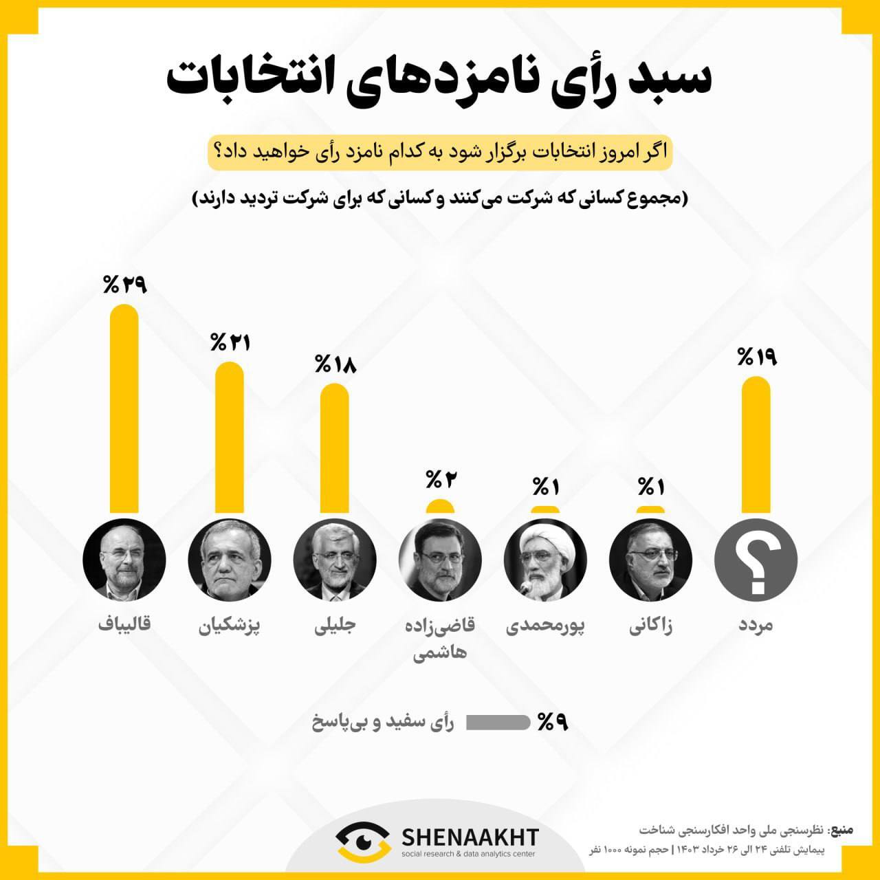 آخرین نظرسنجی شناخت/ قالیباف در صدر آخرین نظرسنجی شناخت/ قالیباف در صدر