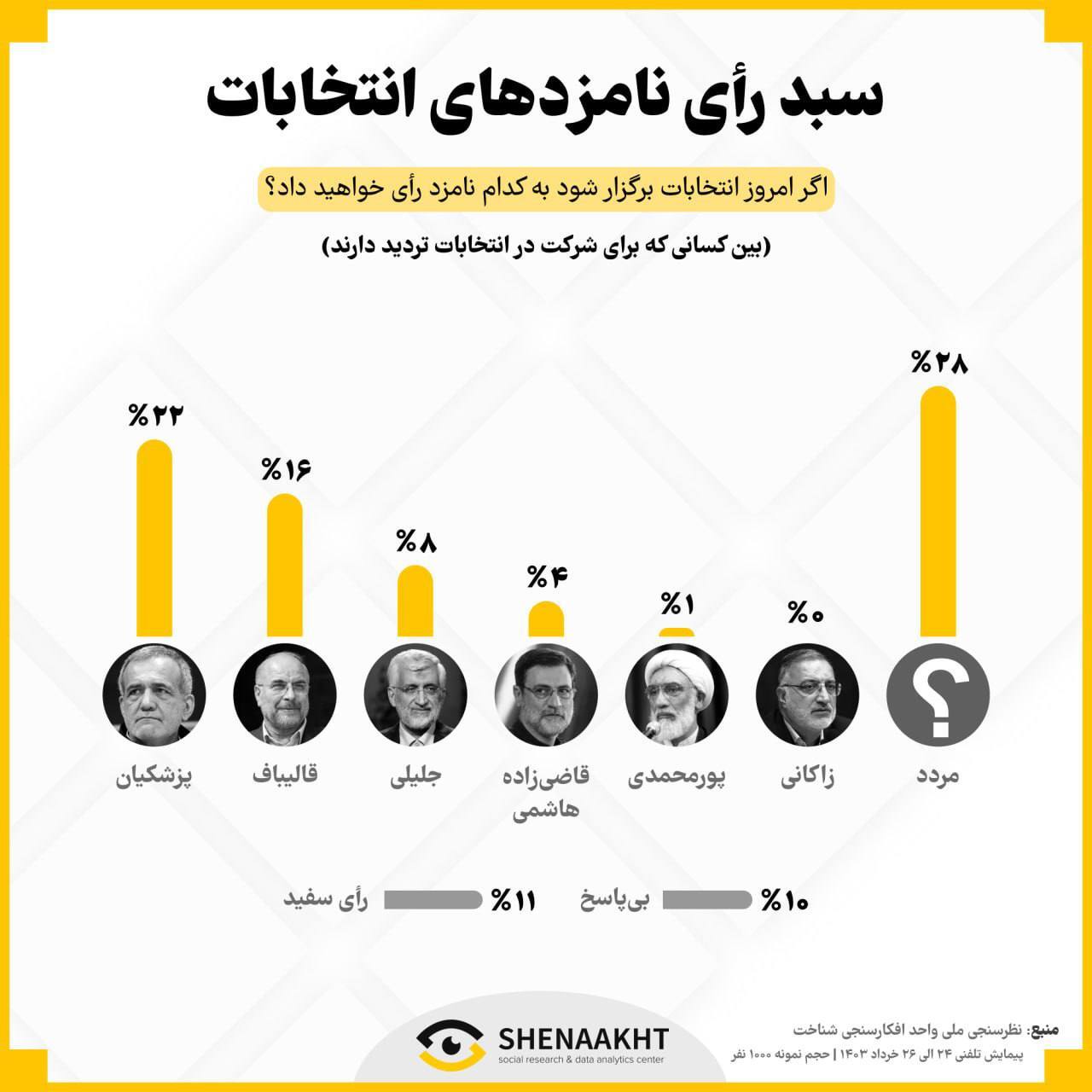 آخرین نظرسنجی شناخت/ قالیباف در صدر آخرین نظرسنجی شناخت/ قالیباف در صدر