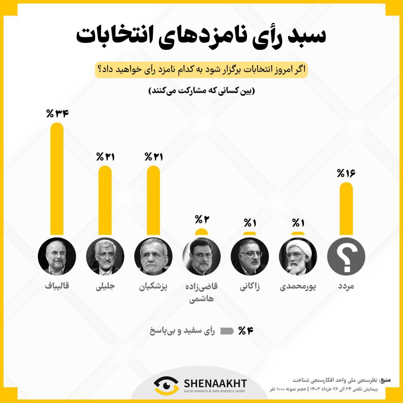 آخرین نظرسنجی شناخت/ قالیباف در صدر آخرین نظرسنجی شناخت/ قالیباف در صدر