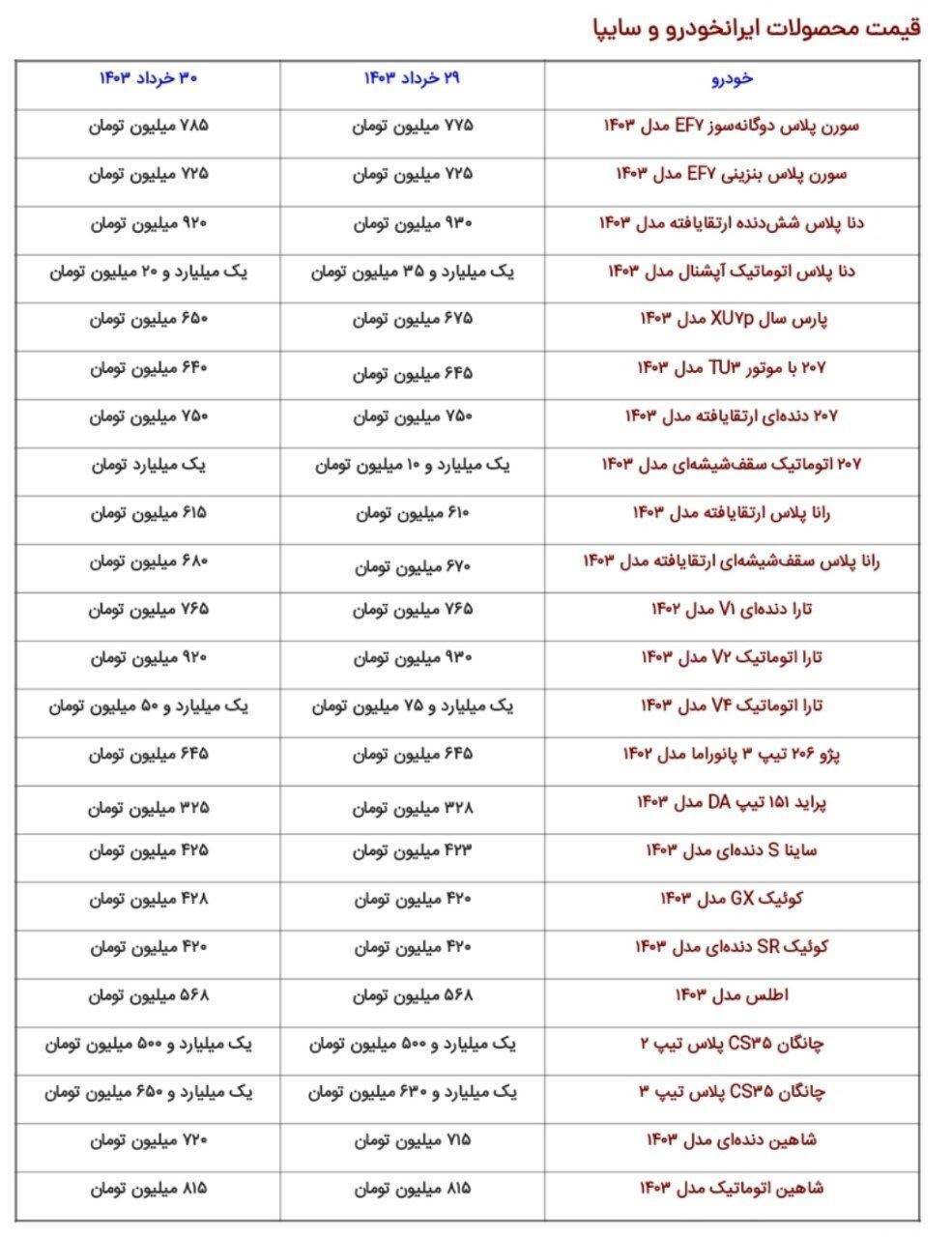 قیمت محصولات ایرانخوردو و سایپا ۳۰ خرداد ۱۴۰۳/ شوک به خریداران پژو پارس قیمت محصولات ایرانخوردو و سایپا ۳۰ خرداد ۱۴۰۳/ شوک به خریداران پژو پارس