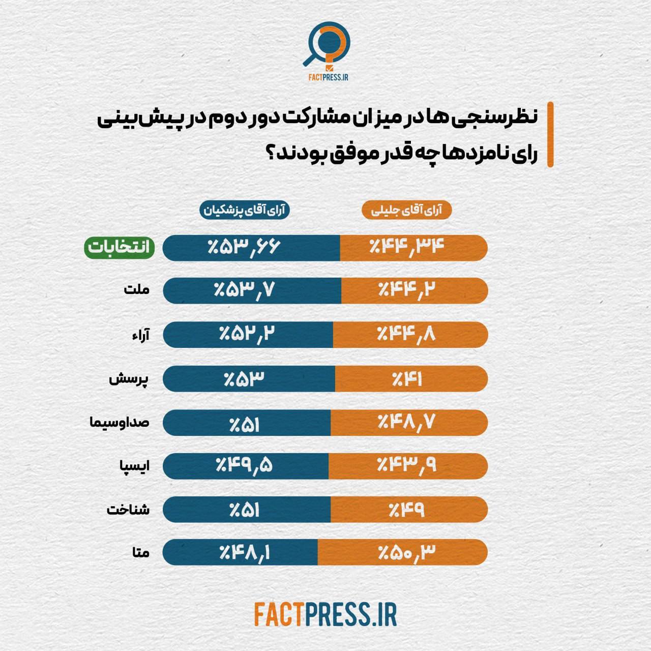 دقت نظرسنجی‌ها در پیش‌بینی درصد جلیلی و پزشکیان در دور دوم/ ۶نظرسنجی نتیجه را درست پیش‌بینی کرده بود