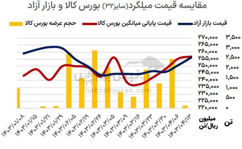 آیا سازمان بورس نقش خود را در مسکن ملی ایفا کرد؟