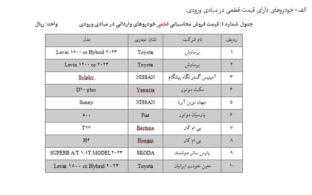 آغاز ثبتنام ۲۵ مدل خودروی وارداتی/ متقاضیان میتوانند ۵ اولویت انتخاب کنند آغاز ثبتنام ۲۵ مدل خودروی وارداتی/ متقاضیان میتوانند ۵ اولویت انتخاب کنند