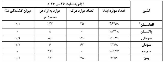 آخرین روند بیماری وبا در دنیا و هشدار سازمان جهانی بهداشت