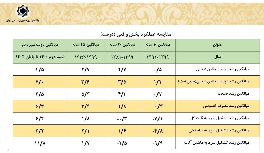 آمارهای رشد تولید ناخالص داخلی دولت دوازدهم آمارهای رشد تولید ناخالص داخلی دولت دوازدهم