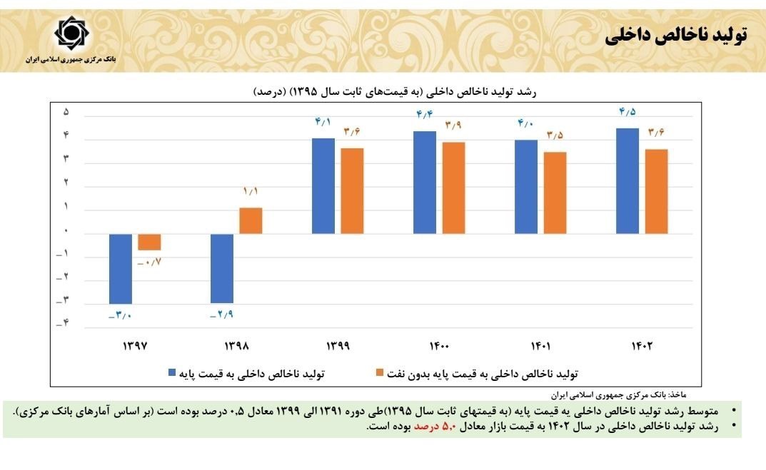 آمارهای رشد تولید ناخالص داخلی دولت دوازدهم آمارهای رشد تولید ناخالص داخلی دولت دوازدهم