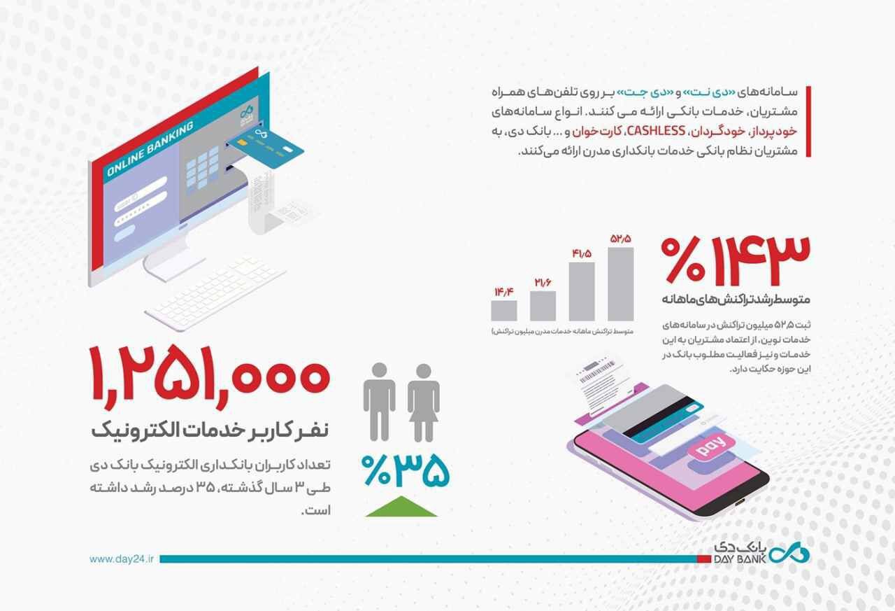 رشد بیسابقه بانک دی در خدمات بانکداری نوین رشد بیسابقه بانک دی در خدمات بانکداری نوین