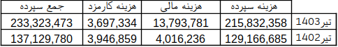 رشد سود خالص 461 درصدی «وبصادر» و کاهش نسبتهای بدهی رشد سود خالص 461 درصدی «وبصادر» و کاهش نسبتهای بدهی