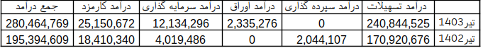 رشد سود خالص 461 درصدی «وبصادر» و کاهش نسبتهای بدهی رشد سود خالص 461 درصدی «وبصادر» و کاهش نسبتهای بدهی