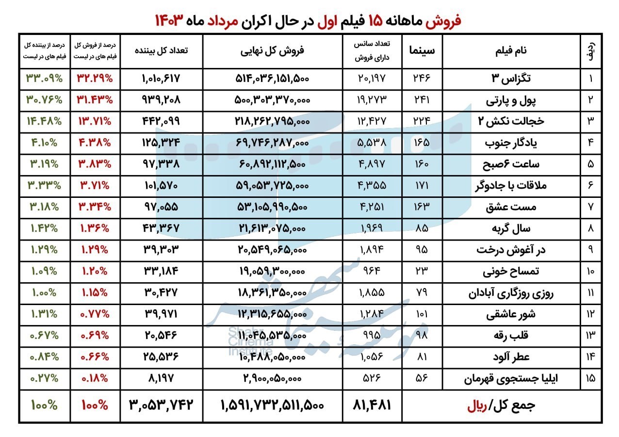 پرمخاطبترین سینماها و فیلمهای کشور در مرداد ۱۴۰۳ پرمخاطبترین سینماها و فیلمهای کشور در مرداد ۱۴۰۳
