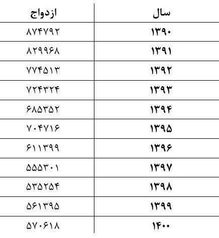 کاهش جمعیت ,
