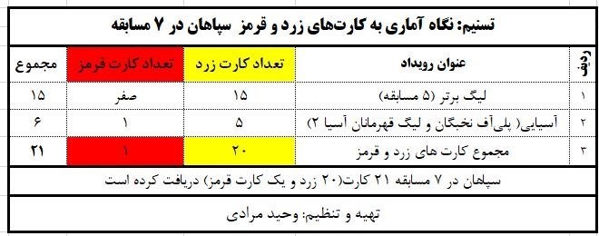 تیم فوتبال سپاهان اصفهان , ژوزه مورایس ,