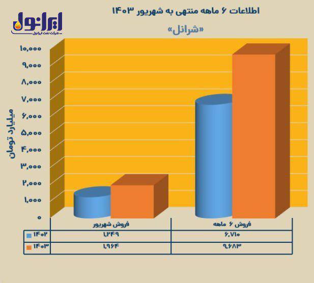 رکورد تولید و فروش ایرانول از اول تاسیس تاکنون شکسته شد رکورد تولید و فروش ایرانول از اول تاسیس تاکنون شکسته شد