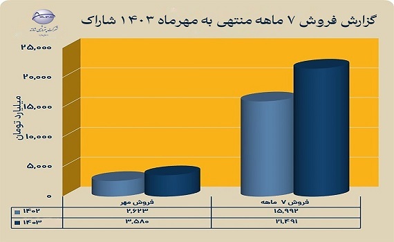 رشد 36 درصدی فروش رشد 36 درصدی فروش