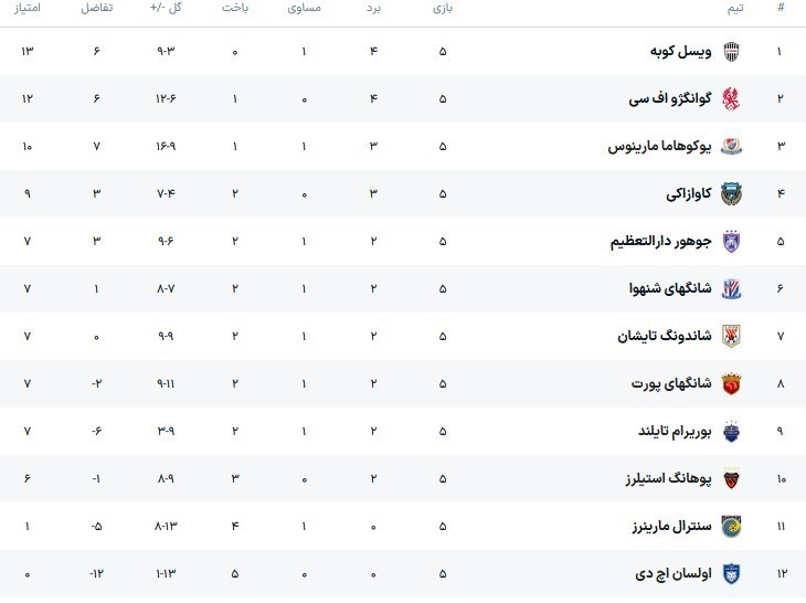 لیگ نخبگان آسیا ,