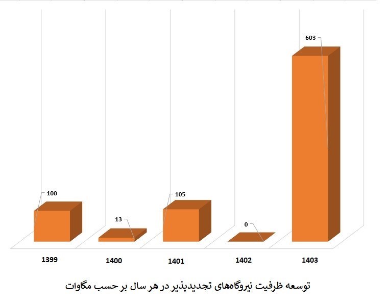 نیروگاههای تجدیدپذیر ,