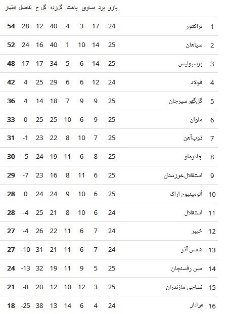 لیگ برتر فوتبال , تیم فوتبال تراکتور تبریز , تیم فوتبال پرسپولیس , تیم فوتبال سپاهان اصفهان ,