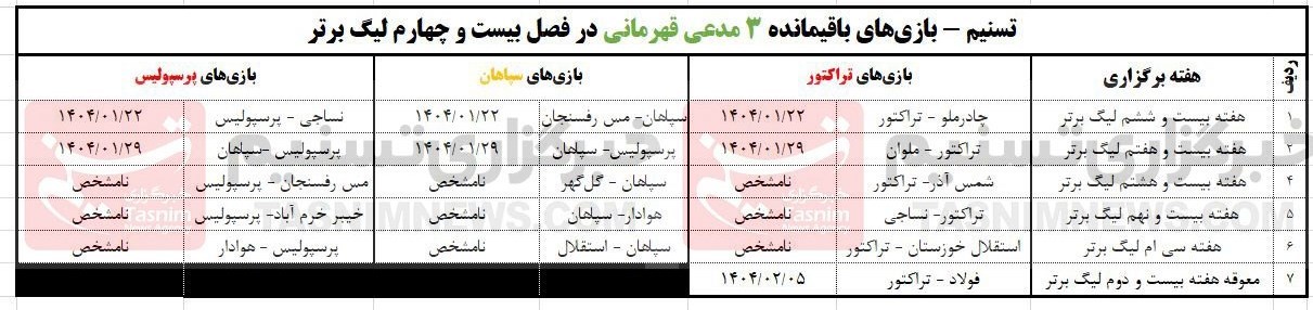 تیم فوتبال سپاهان اصفهان , تیم فوتبال تراکتور تبریز , تیم فوتبال پرسپولیس ,