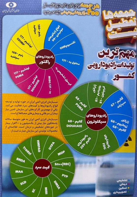 صنعت هستهای , سازمان انرژی اتمی ایران ,