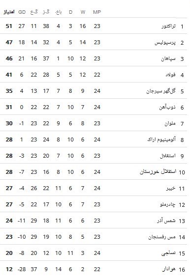 لیگ برتر فوتبال , استقلال , تیم فوتبال تراکتور تبریز ,