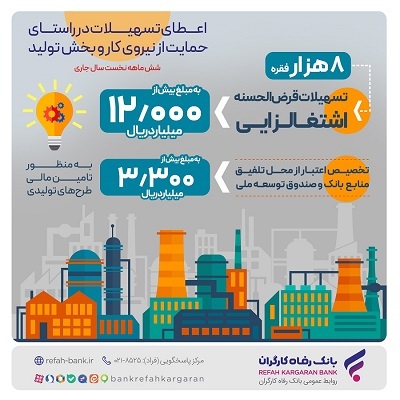 پرداخت بیش از 12.000 میلیارد ریال تسهیلات قرضالحسنه اشتغالزایی از سوی بانک رفاه کارگران پرداخت بیش از 12.000 میلیارد ریال تسهیلات قرضالحسنه اشتغالزایی از سوی بانک رفاه کارگران