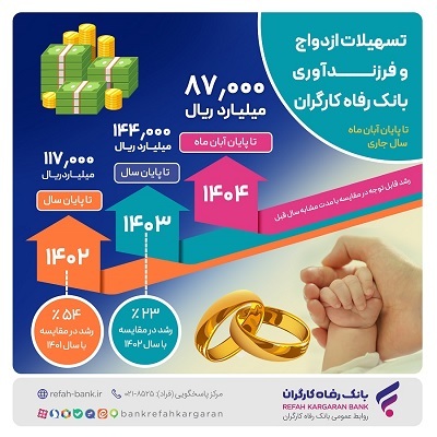 حجم تسهیلات ازدواج و فرزندآوری بانک رفاه کارگران از 87.000 میلیارد ریال گذشت