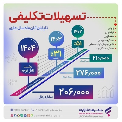 پرداخت بیش از 206.000 میلیارد ریال تسهیلات تکلیفی تا پایان آبان ماه سال جاری از سوی بانک رفاه کارگران پرداخت بیش از 206.000 میلیارد ریال تسهیلات تکلیفی تا پایان آبان ماه سال جاری از سوی بانک رفاه کارگران