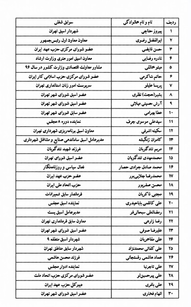 افزایش ۹۵درصدی داوطلبان انتخابات شورای شهر/ اسامی چهرههای شاخص در انتخابات شورای شهر تهران افزایش ۹۵درصدی داوطلبان انتخابات شورای شهر/ اسامی چهرههای شاخص در انتخابات شورای شهر تهران
