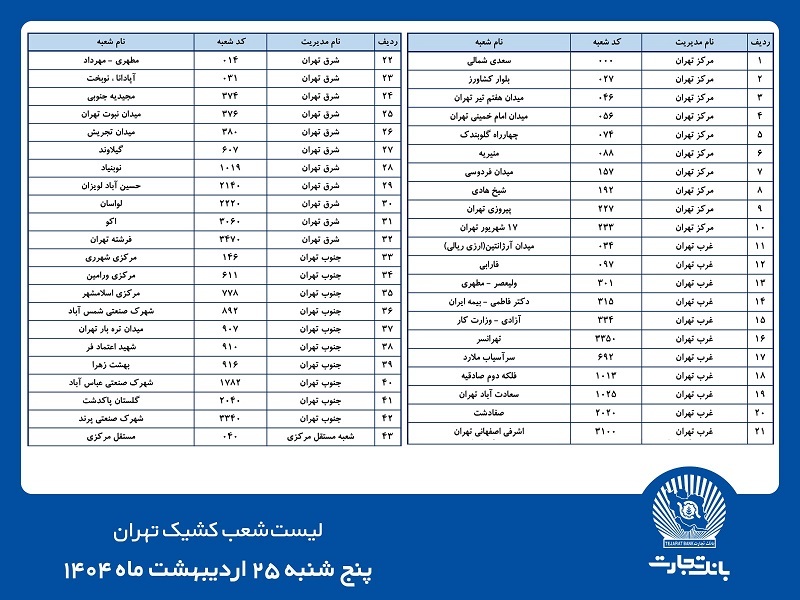 شعب کشیک بانک تجارت برای روز پنجشنبه 25 اردیبهشت شعب کشیک بانک تجارت برای روز پنجشنبه 25 اردیبهشت