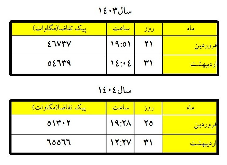 شرکت توانیر | توانیر ,