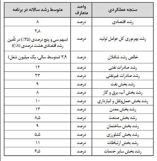 سازمان برنامه و بودجه کشور , برنامه هفتم توسعه ,